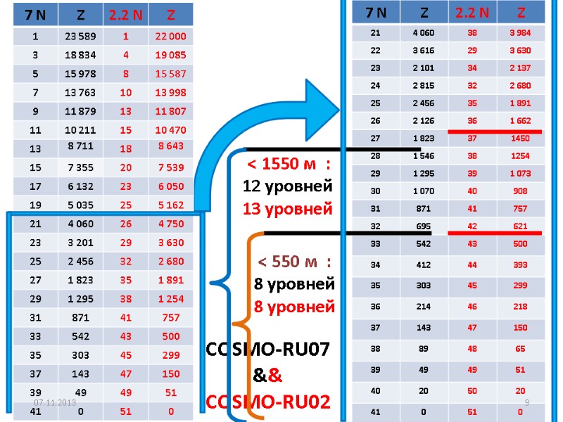 COSMO-RU07  && COSMO-RU02   < 1550 м  :  12 уровней